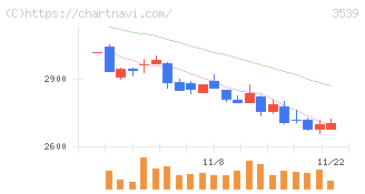 ＪＭホールディングス(3539)の日足チャート