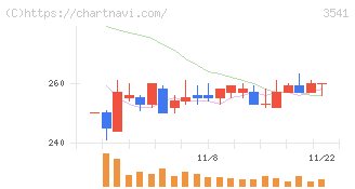 農業総合研究所(3541)の日足チャート