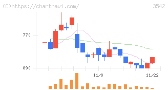 ベガコーポレーション(3542)の日足チャート