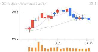 コメダホールディングス(3543)の日足チャート