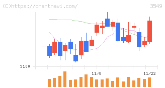 クスリのアオキホールディングス(3549)の日足チャート