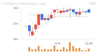 リネットジャパングループ(3556)の日足チャート