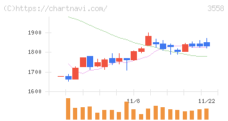 ジェイドグループ(3558)の日足チャート