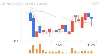 ピーバンドットコム(3559)の日足チャート
