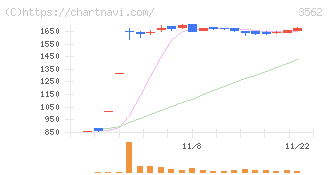 Ｎｏ．１(3562)の日足チャート