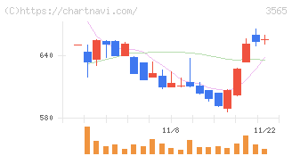 アセンテック(3565)の日足チャート