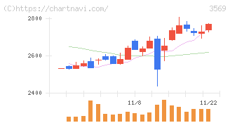 セーレン(3569)の日足チャート