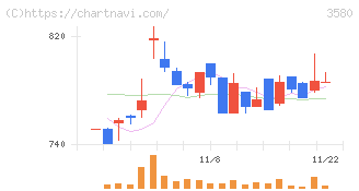 小松マテーレ(3580)の日足チャート