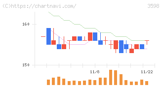 山喜(3598)の日足チャート