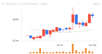 マツオカコーポレーション(3611)の日足チャート