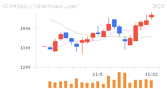 ビリングシステム(3623)の日足チャート