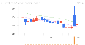 アクセルマーク(3624)の日足チャート
