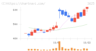 テックファームホールディングス(3625)の日足チャート