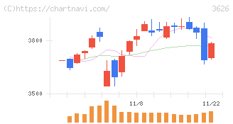 ＴＩＳ(3626)の日足チャート