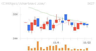 テクミラホールディングス(3627)の日足チャート