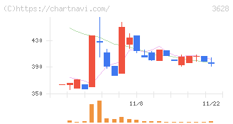 データホライゾン(3628)の日足チャート
