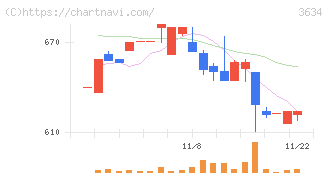 ソケッツ(3634)の日足チャート