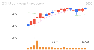 コーエーテクモホールディングス(3635)の日足チャート