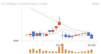 パピレス(3641)の日足チャート