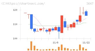 ジー・スリーホールディングス(3647)の日足チャート