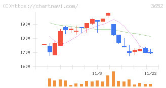 ディジタルメディアプロフェッショナル(3652)の日足チャート