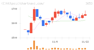 モルフォ(3653)の日足チャート