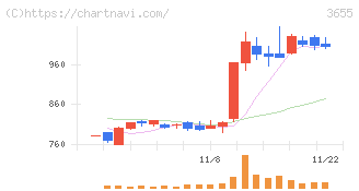 ブレインパッド(3655)の日足チャート