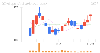 ポールトゥウィンホールディングス(3657)の日足チャート