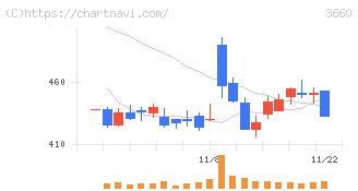 アイスタイル(3660)の日足チャート