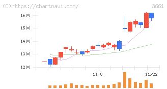 エムアップホールディングス(3661)の日足チャート
