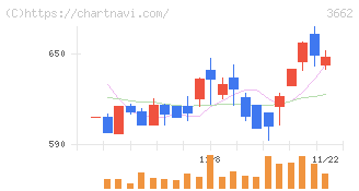 エイチーム(3662)の日足チャート