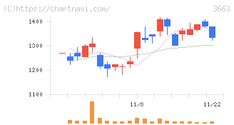 セルシス(3663)の日足チャート