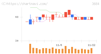 モブキャストホールディングス(3664)の日足チャート