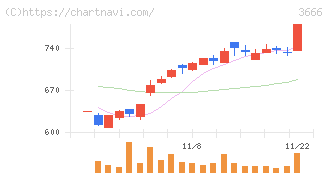 テクノスジャパン(3666)の日足チャート
