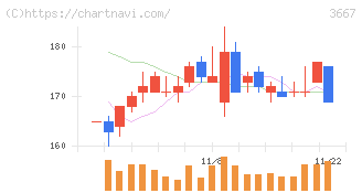 ｅｎｉｓｈ(3667)の日足チャート