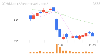 コロプラ(3668)の日足チャート