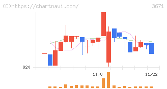 ソフトマックス(3671)の日足チャート