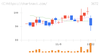 オルトプラス(3672)の日足チャート