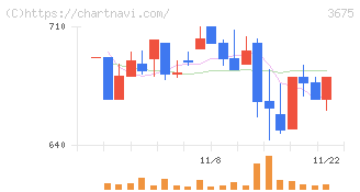 クロス・マーケティンググループ(3675)の日足チャート