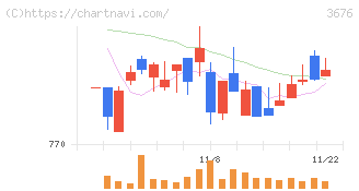 デジタルハーツホールディングス(3676)の日足チャート