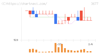 システム情報(3677)の日足チャート