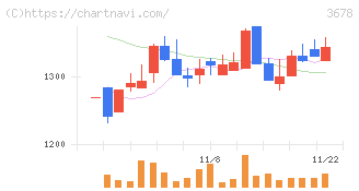 メディアドゥ(3678)の日足チャート
