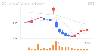 じげん(3679)の日足チャート