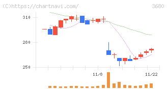 ホットリンク(3680)の日足チャート