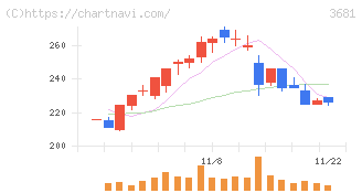ブイキューブ(3681)の日足チャート