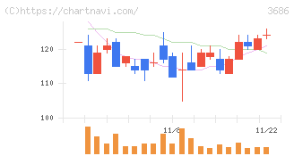 ディー・エル・イー(3686)の日足チャート