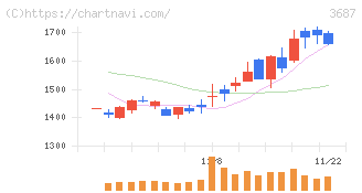 フィックスターズ(3687)の日足チャート