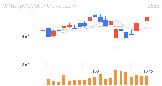 ＣＡＲＴＡ　ＨＯＬＤＩＮＧＳ(3688)の日足チャート