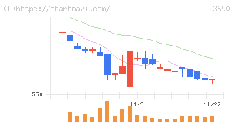 イルグルム(3690)の日足チャート
