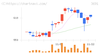 デジタルプラス(3691)の日足チャート